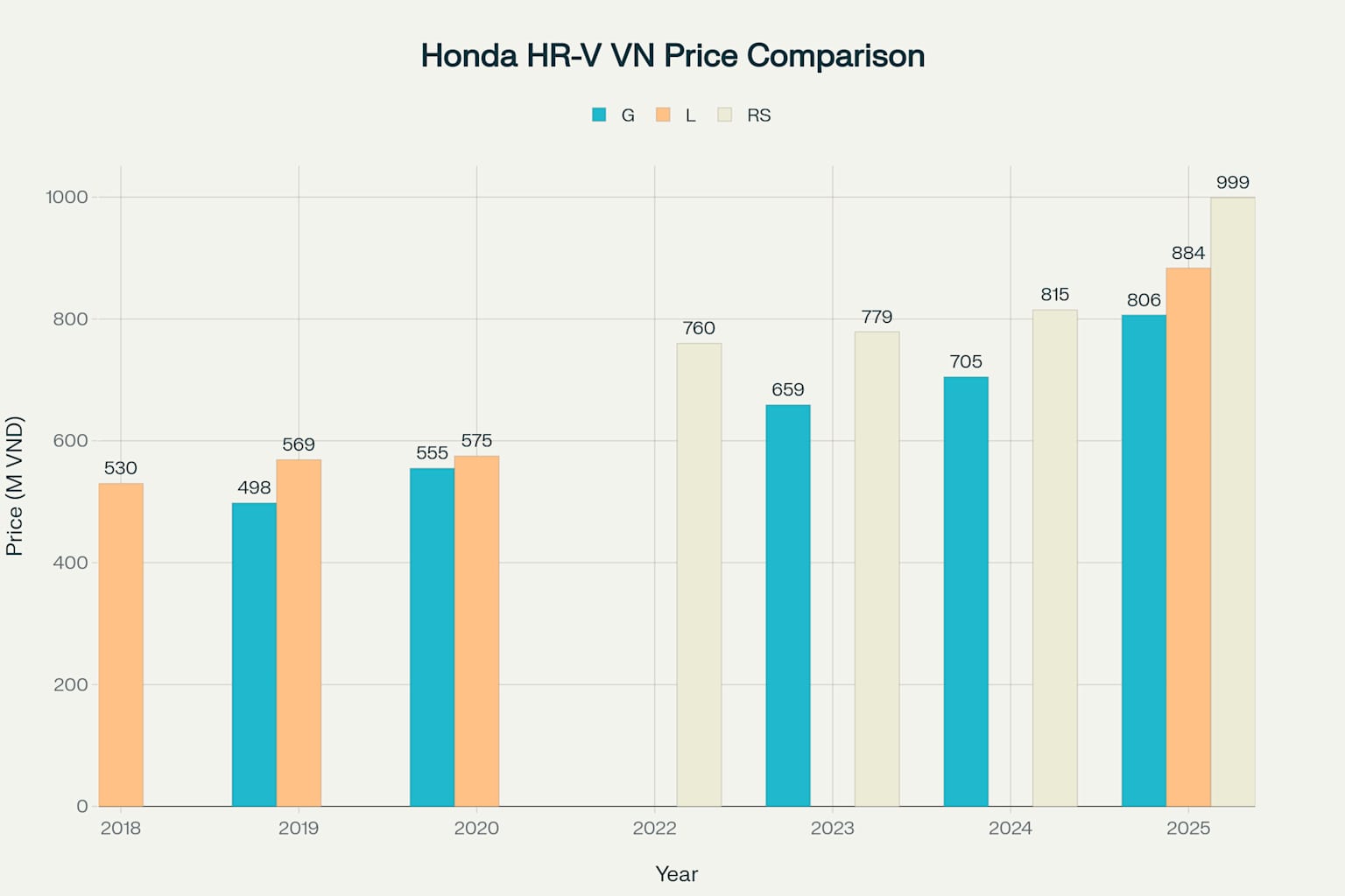 Giá xe Honda HR-V cũ cập nhật 5 Biểu đồ so sánh giá Honda HR-V cũ và mới theo các phiên bản khác nhau tại thị trường Việt Nam 2025