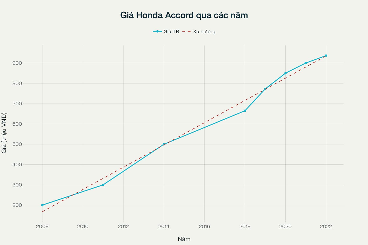 Giá xe Honda Accord cũ cập nhật 3 Biểu đồ xu hướng giá xe Honda Accord cũ qua các năm