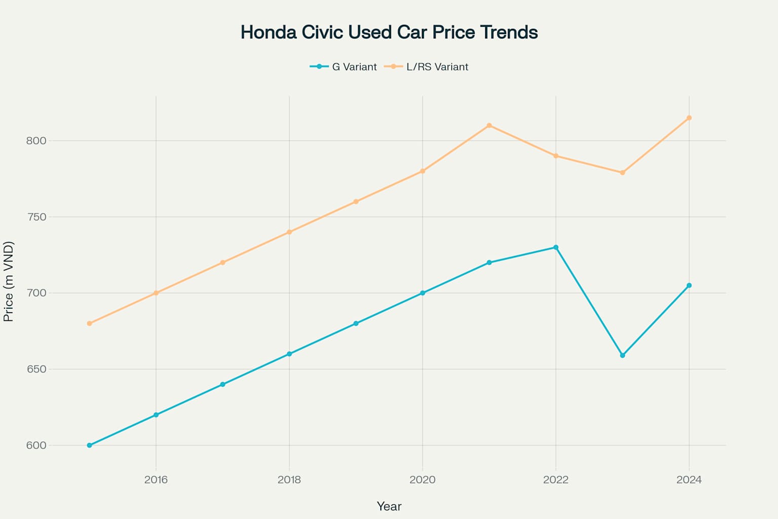 Giá xe Honda Civic cũ cập nhật 4 Biểu đồ xu hướng giá xe Honda Civic cũ theo từng phiên bản từ 2015-2024