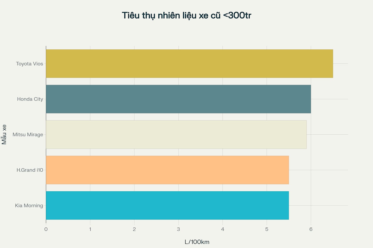 Top 5 xe cũ tiết kiệm xăng giá dưới 300 triệu: Hướng dẫn mua xe cũ thông minh 2025 3 So sánh mức tiêu thụ nhiên liệu của 5 xe cũ tiết kiệm xăng giá dưới 300 triệu