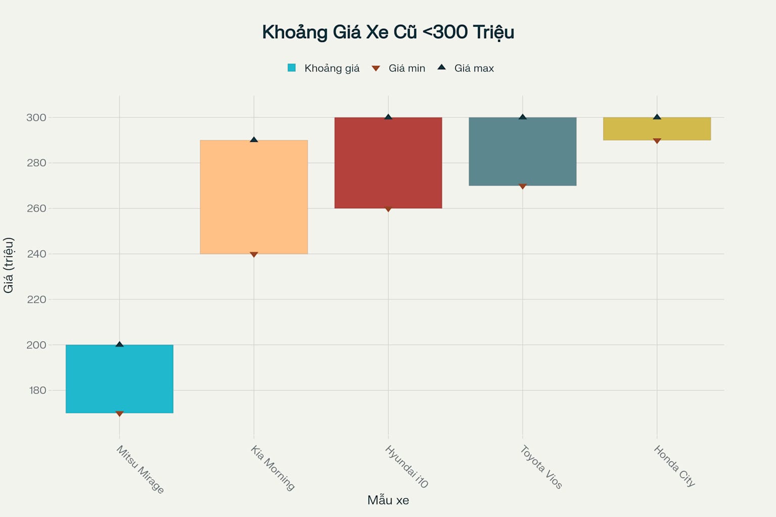 Top 5 xe cũ tiết kiệm xăng giá dưới 300 triệu: Hướng dẫn mua xe cũ thông minh 2025 4 Khoảng giá của 5 xe cũ tiết kiệm xăng giá dưới 300 triệu VND