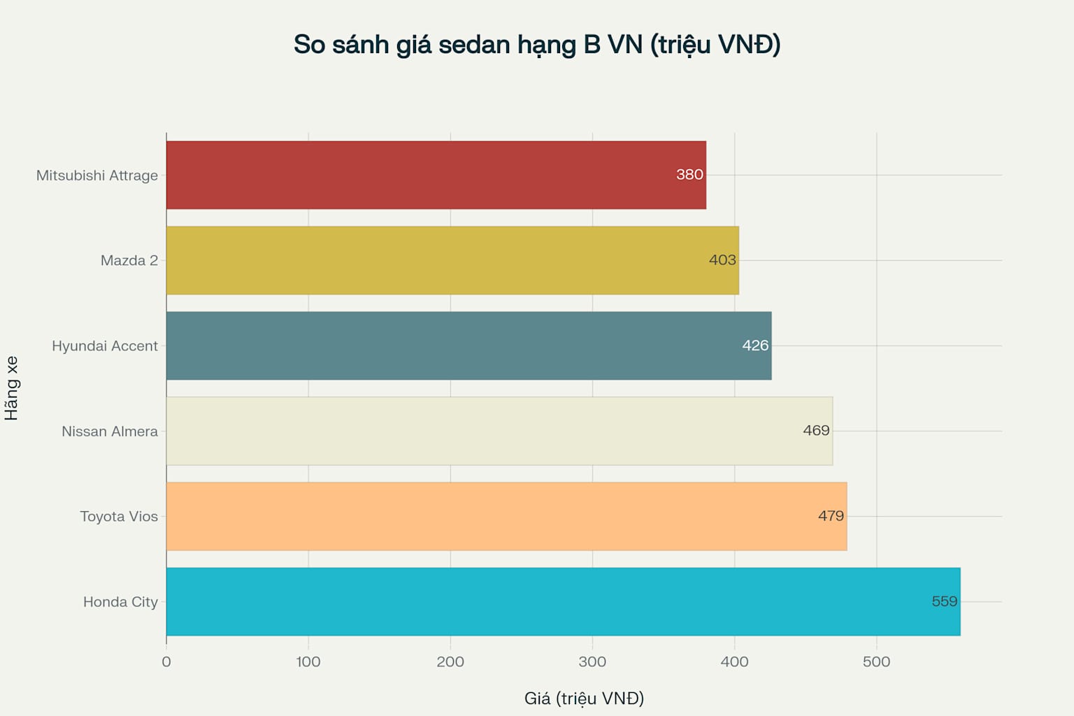 Giá xe Mazda 2 mới nhất 4 So sánh giá khởi điểm các mẫu sedan hạng B phổ biến tại thị trường Việt Nam năm 2025