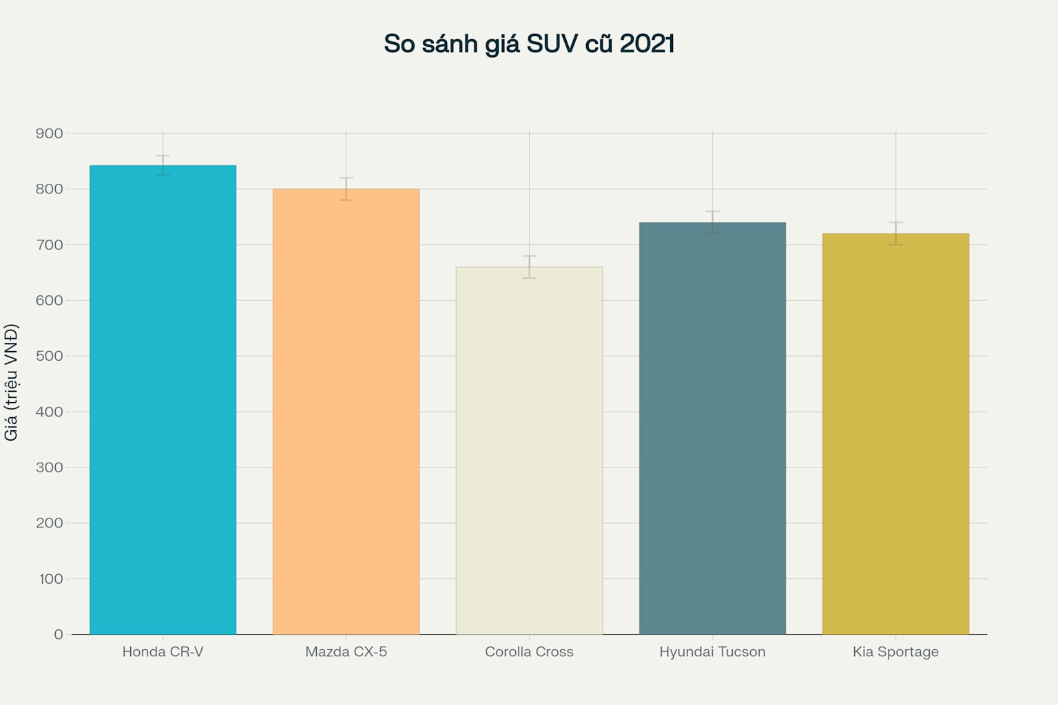 Giá xe Honda CR-V cũ cập nhật 4 So sánh giá xe cũ SUV hạng C đời 2021 - Honda CR-V có mức giá cao nhất nhưng cũng giữ giá tốt nhất trong phân khúc