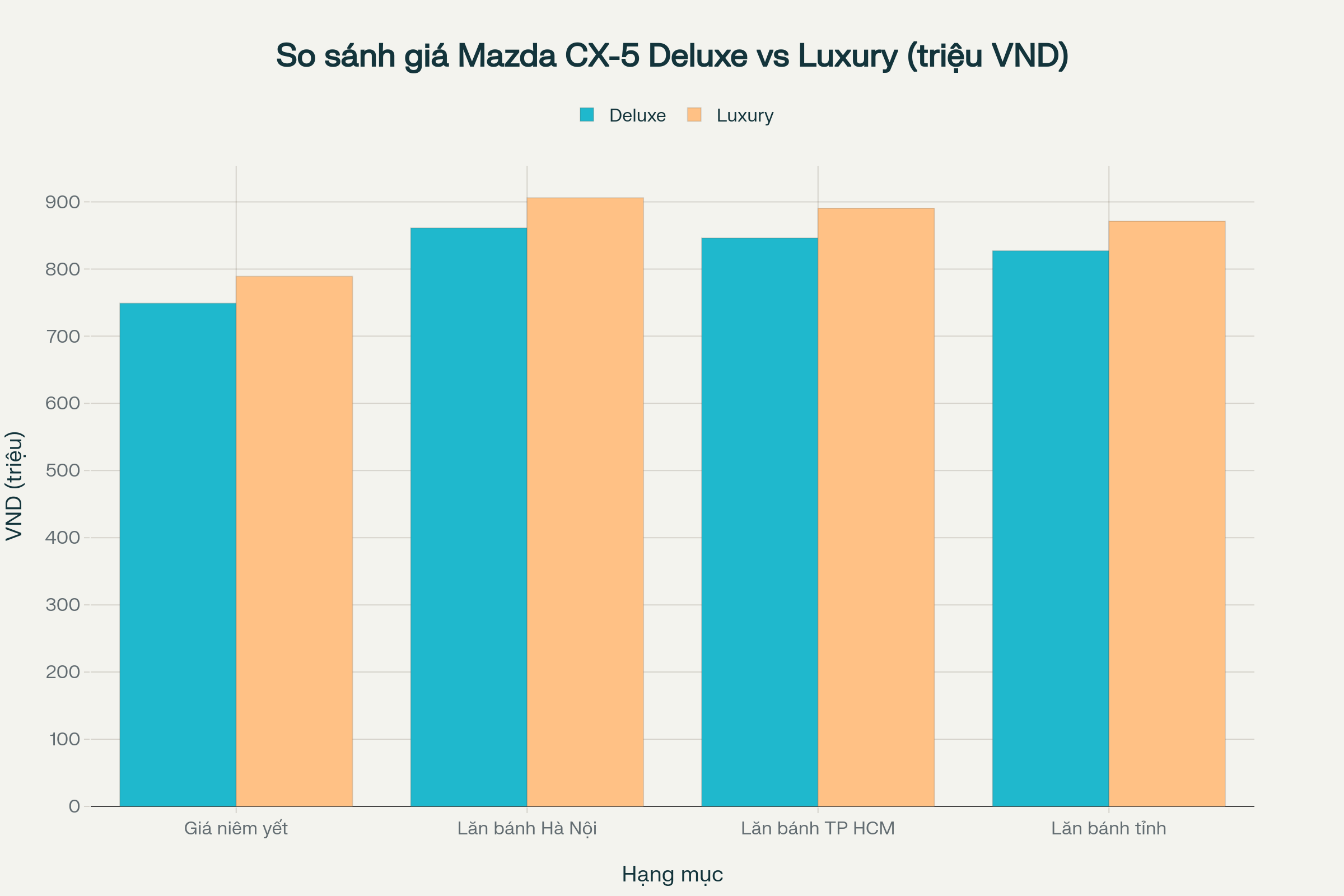 Sự khác biệt giữa Mazda CX5 Deluxe và Mazda CX5 Luxury 2025: Phân tích chi tiết, kinh nghiệm chọn phiên bản tối ưu 2 Biểu đồ so sánh mức giá giữa Mazda CX-5 Deluxe và Luxury.