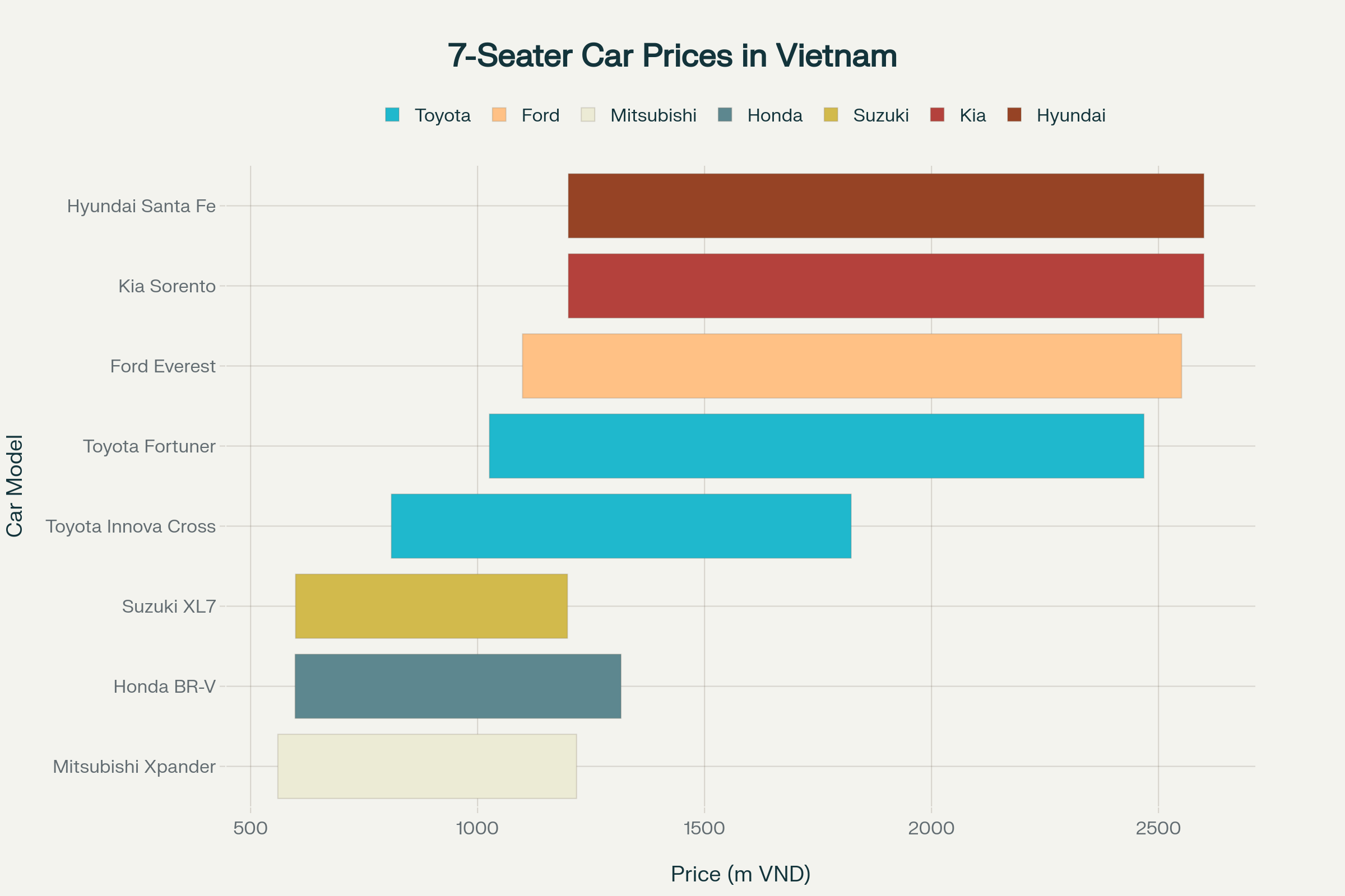 Xe 7 chỗ có thể chở được bao nhiêu người? Hướng dẫn chi tiết quy định pháp luật và lựa chọn xe 2025 2 Bảng so sánh giá xe 7 chỗ phổ biến tại Việt Nam năm 2025
