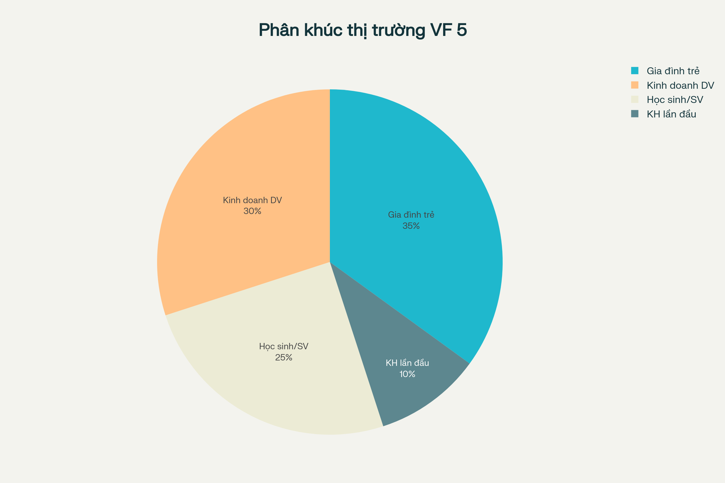 So sánh xe VinFast VF e34 và VinFast VF 5 2025: Đánh giá chi tiết, thông số kỹ thuật và hướng dẫn chọn mua 3 Biểu đồ phân khúc thị trường mục tiêu cho VinFast VF 5 và VF e34