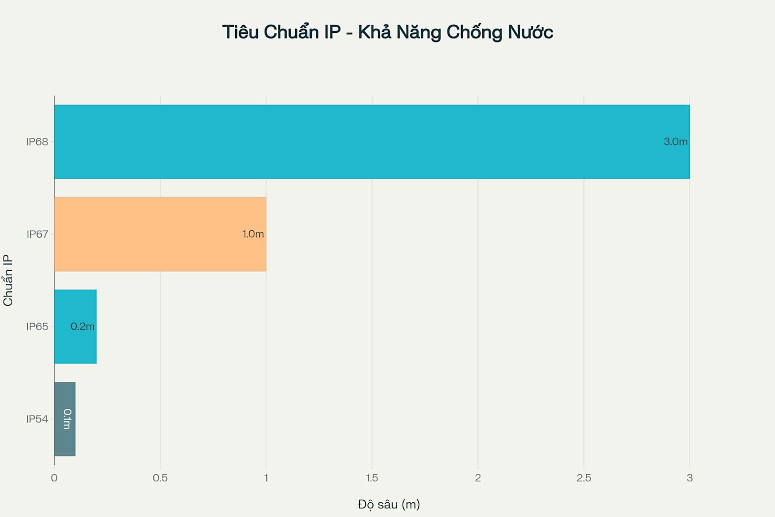 Xe điện VinFast để ngoài mưa có sao không? Đánh Giá Toàn Diện 2025 4 Biểu đồ so sánh các tiêu chuẩn chống nước IP, với IP67 được VinFast áp dụng cho các mẫu xe điện